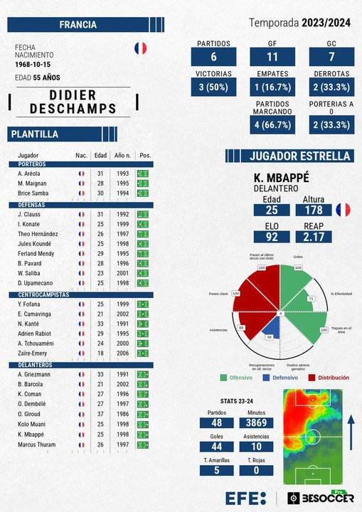 Mbappé lidera una Francia entre dos generaciones. EFE