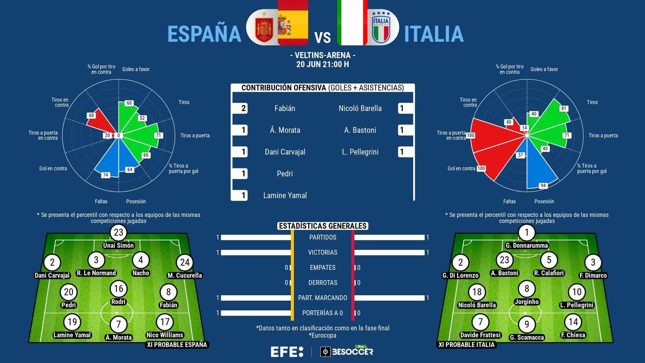 La puerta de octavos se abre definitivamente para España o italia. EFE