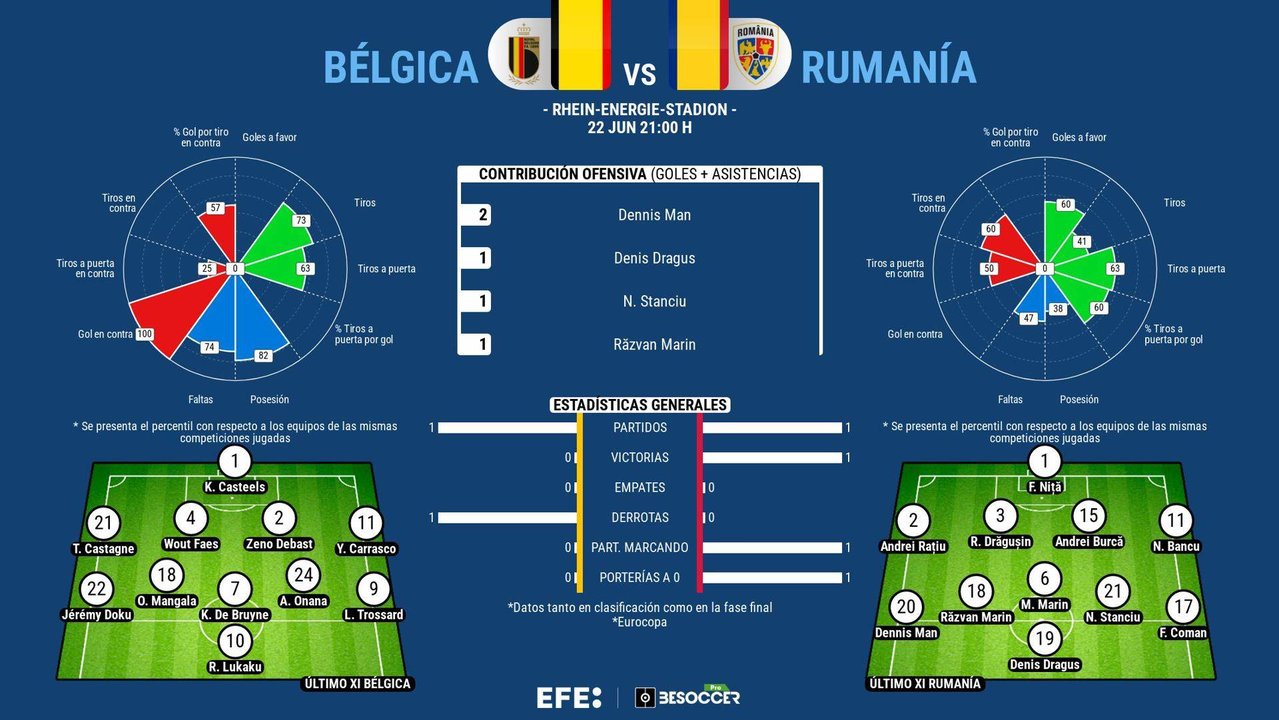 Bélgica necesita levantarse ante una Rumanía eufórica. EFE