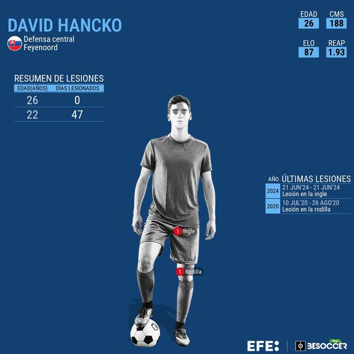 Hancko sufre una lesión muscular. EFE