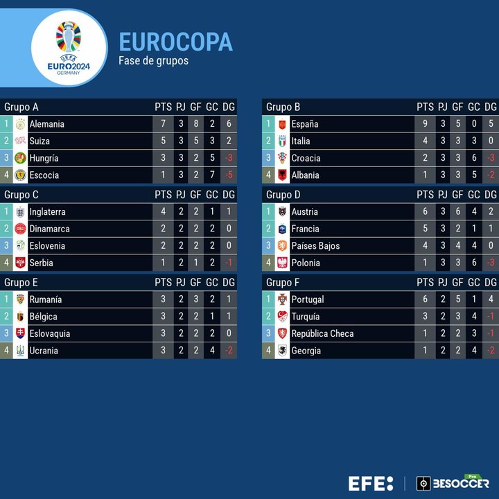 En el grupo D, Austria da la sorprensa y acaba líder, Francia segunda y Paíises Bajos pasa como uno de los mejores terceros. EFE