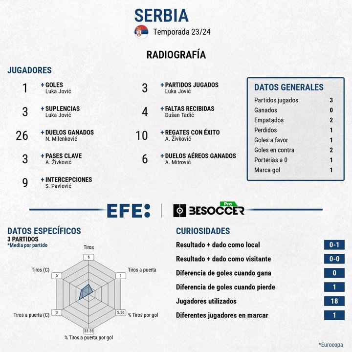 Serbia se va sin ganar. EFE