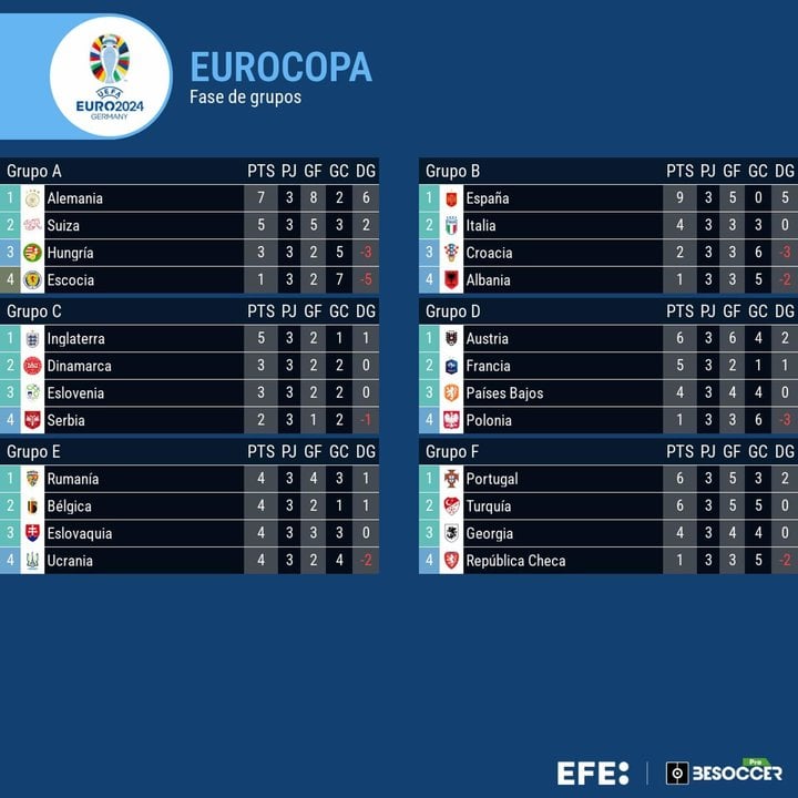 Georgia, Eslovaquia, Países Bajos y Eslovenia, los mejores terceros; Hungría, eliminada. EFE