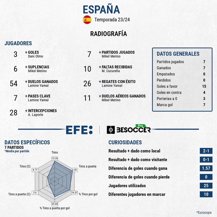 Los números del campeón. EFE